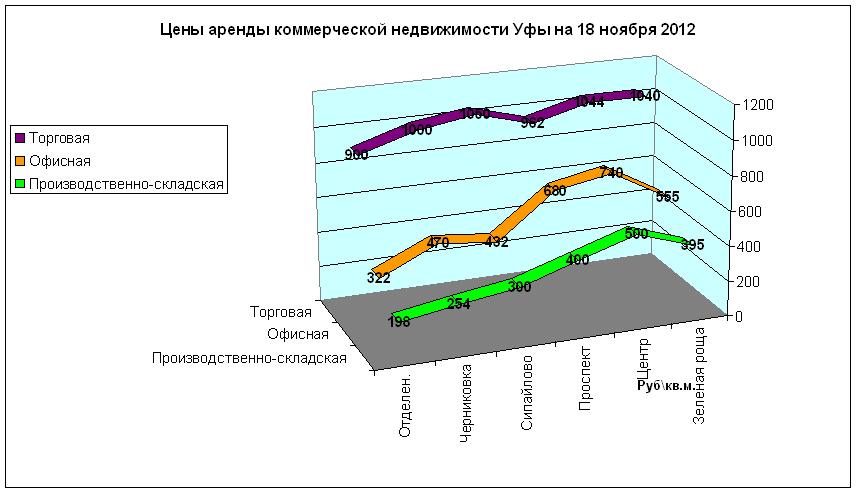 Цены на аренду коммерческой недвижимости по районам Уфы на 18 ноября 2012